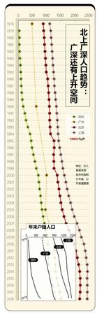 規劃人口增長空間不足1000萬 北上廣深你還要來嗎?