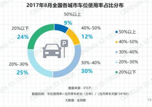 90???車位利用率在50???。數據來源：ETCP