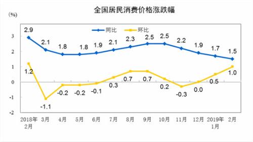 CPI同比、環(huán)比漲幅走勢圖。 來自國家統(tǒng)計局