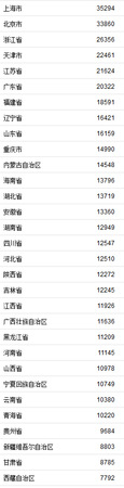 31省區市2019年上半年人均可支配收入。來自國家統計局