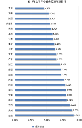 22省經濟半年報：廣東總量首破5萬億 天津增速回暖