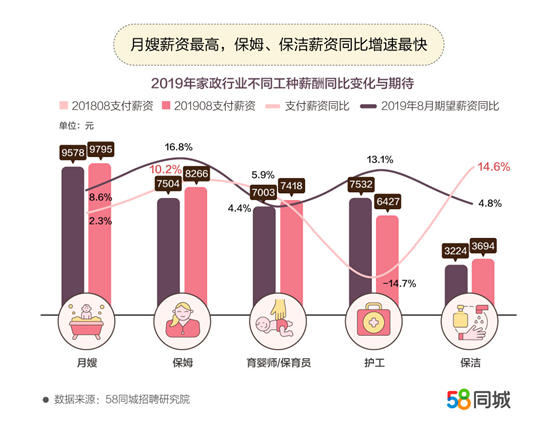 月嫂薪資上漲最快。圖片來源：文中報告