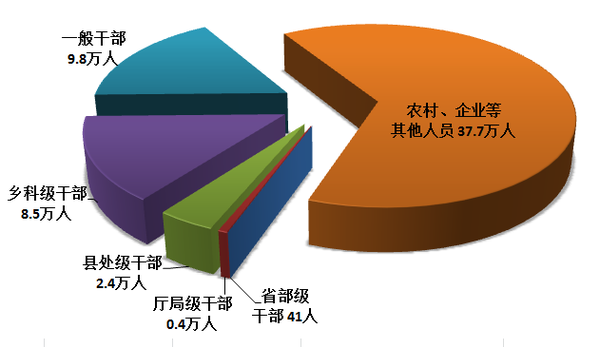 圖1：全國紀檢監察機關處分人員按職級劃分圖