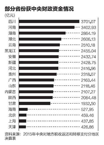  中央財政支持地方具體金額首次披露 四川最多